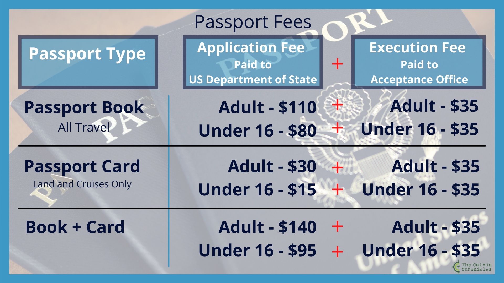 Graphic displaying passport application fees as of 2021